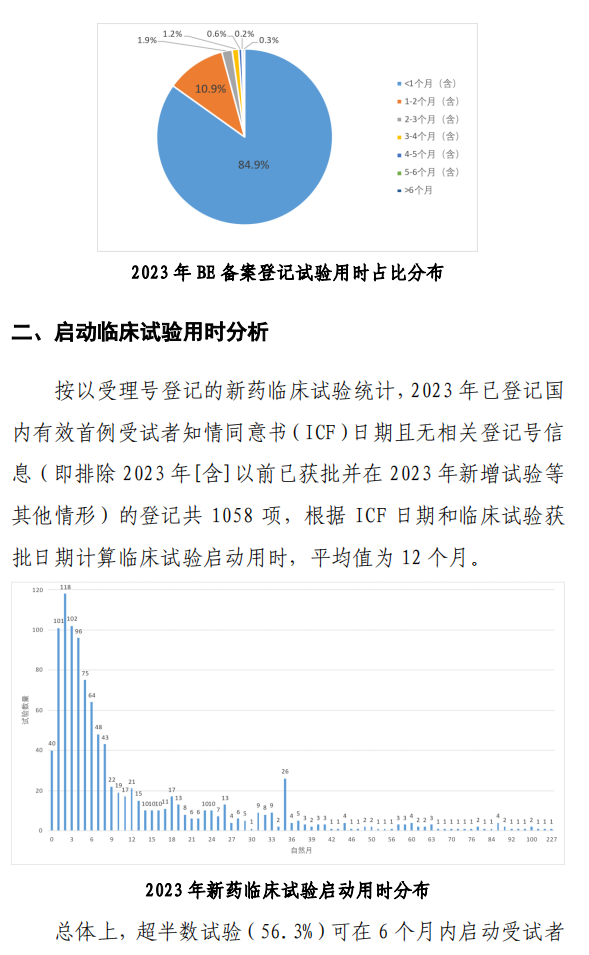 【重磅】2023中國(guó)新藥注冊(cè)臨床試驗(yàn)進(jìn)展年度報(bào)告(圖34)