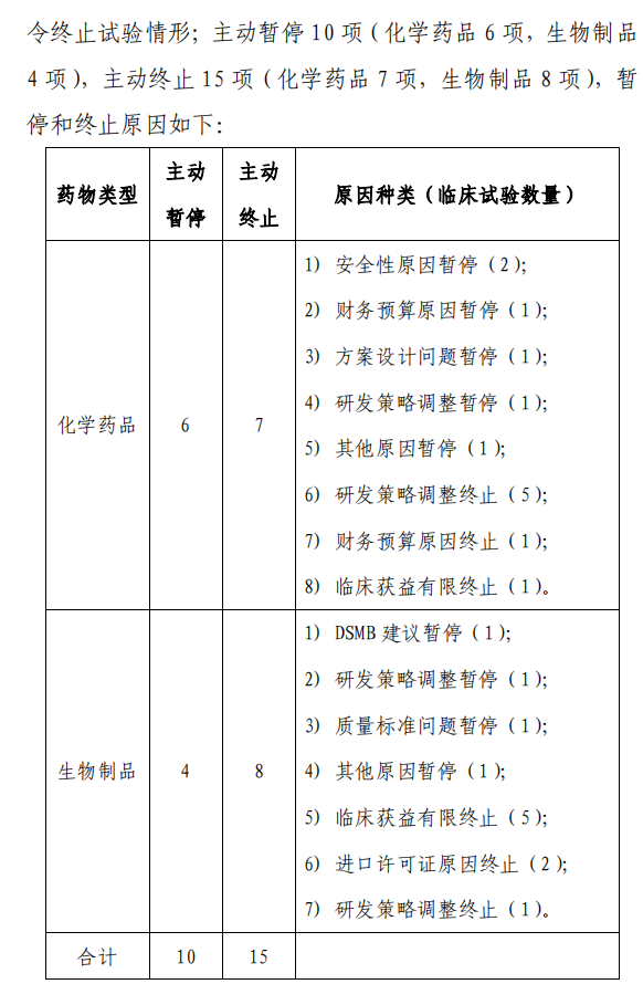 【重磅】2023中國(guó)新藥注冊(cè)臨床試驗(yàn)進(jìn)展年度報(bào)告(圖40)