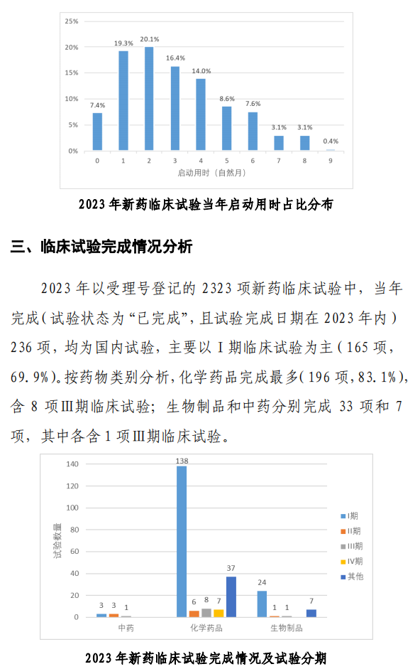 【重磅】2023中國(guó)新藥注冊(cè)臨床試驗(yàn)進(jìn)展年度報(bào)告(圖37)