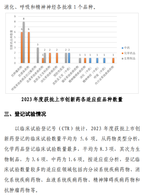 【重磅】2023中國(guó)新藥注冊(cè)臨床試驗(yàn)進(jìn)展年度報(bào)告(圖42)