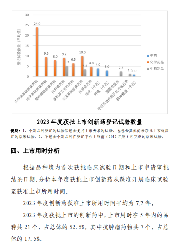 【重磅】2023中國(guó)新藥注冊(cè)臨床試驗(yàn)進(jìn)展年度報(bào)告(圖43)