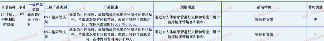 淺談解析輸尿管支架發(fā)展情況及注冊審查要點(diǎn)(圖1)