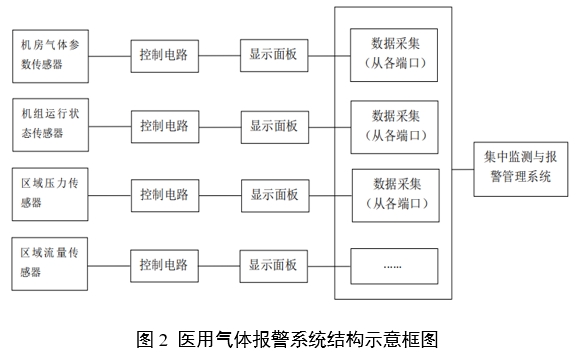 醫(yī)用氣體報(bào)警系統(tǒng)注冊審查指導(dǎo)原則（2024年第19號）(圖2)