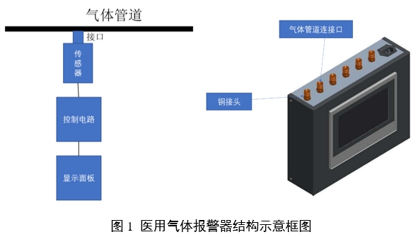 醫(yī)用氣體報(bào)警系統(tǒng)注冊審查指導(dǎo)原則（2024年第19號）(圖1)