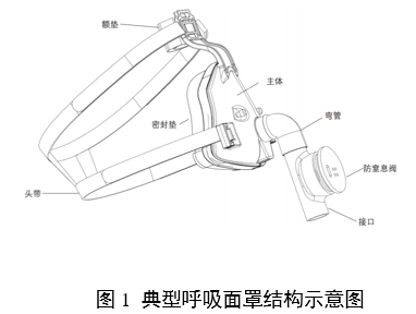 呼吸面罩注冊審查指導(dǎo)原則（2024年第19號）(圖1)