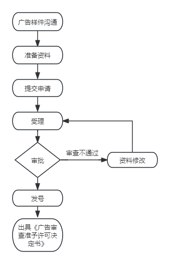 醫(yī)療器械廣告審查表專(zhuān)項(xiàng)審批代理服務(wù)(圖1)