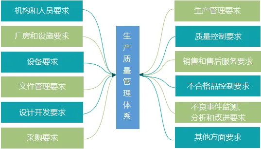 醫(yī)療器械生產(chǎn)企業(yè)生產(chǎn)質量管理體系的構成(圖1)