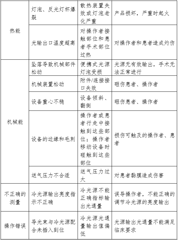 醫(yī)用內(nèi)窺鏡冷光源注冊(cè)審查指導(dǎo)原則（2024年修訂版）（2024年第19號(hào)）(圖2)