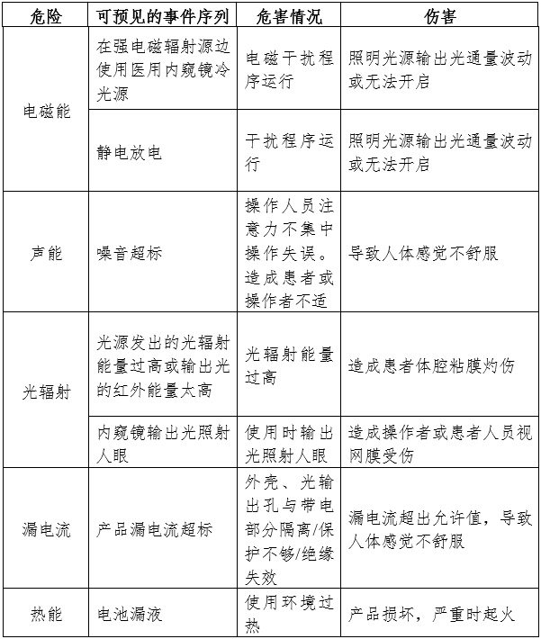 醫(yī)用內(nèi)窺鏡冷光源注冊(cè)審查指導(dǎo)原則（2024年修訂版）（2024年第19號(hào)）(圖1)