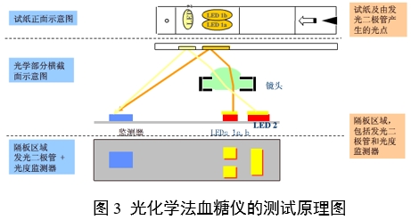 血糖儀注冊(cè)審查指導(dǎo)原則（2024年修訂版）（2024年第21號(hào)）(圖2)