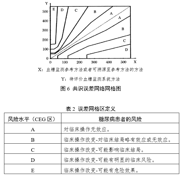 血糖儀注冊(cè)審查指導(dǎo)原則（2024年修訂版）（2024年第21號(hào)）(圖6)