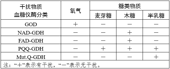 血糖儀注冊(cè)審查指導(dǎo)原則（2024年修訂版）（2024年第21號(hào)）(圖7)