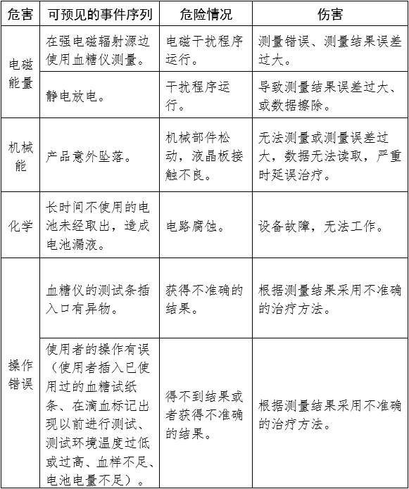 血糖儀注冊(cè)審查指導(dǎo)原則（2024年修訂版）（2024年第21號(hào)）(圖10)