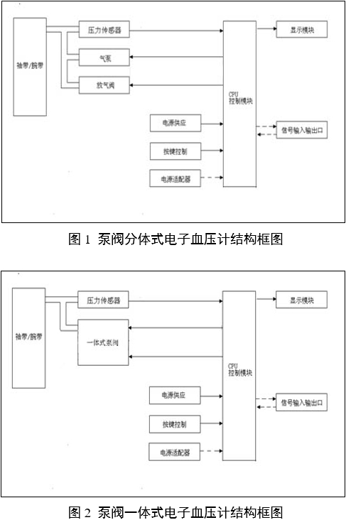 電子血壓計（示波法）注冊審查指導(dǎo)原則（2024年修訂版）（2024年第21號）(圖3)