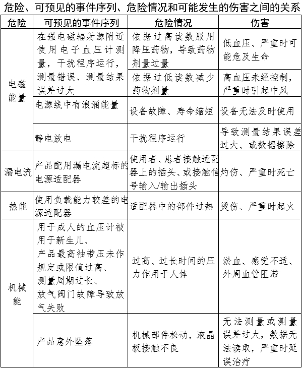 電子血壓計（示波法）注冊審查指導(dǎo)原則（2024年修訂版）（2024年第21號）(圖6)