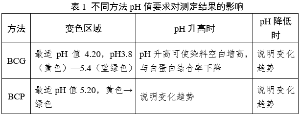 白蛋白測(cè)定試劑（盒）注冊(cè)審查指導(dǎo)原則（2024年修訂版）（2024年第21號(hào)）(圖1)