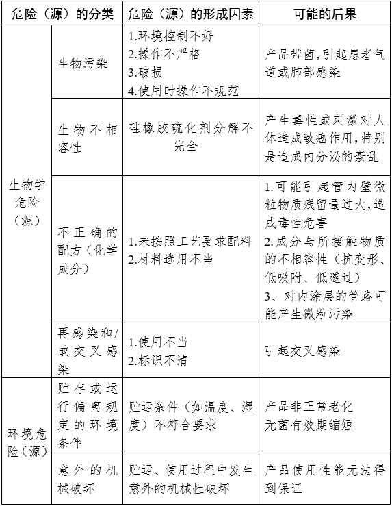 麻醉機(jī)和呼吸機(jī)用呼吸管路產(chǎn)品注冊審查指導(dǎo)原則（2024年修訂版）（2024年第21號）(圖3)