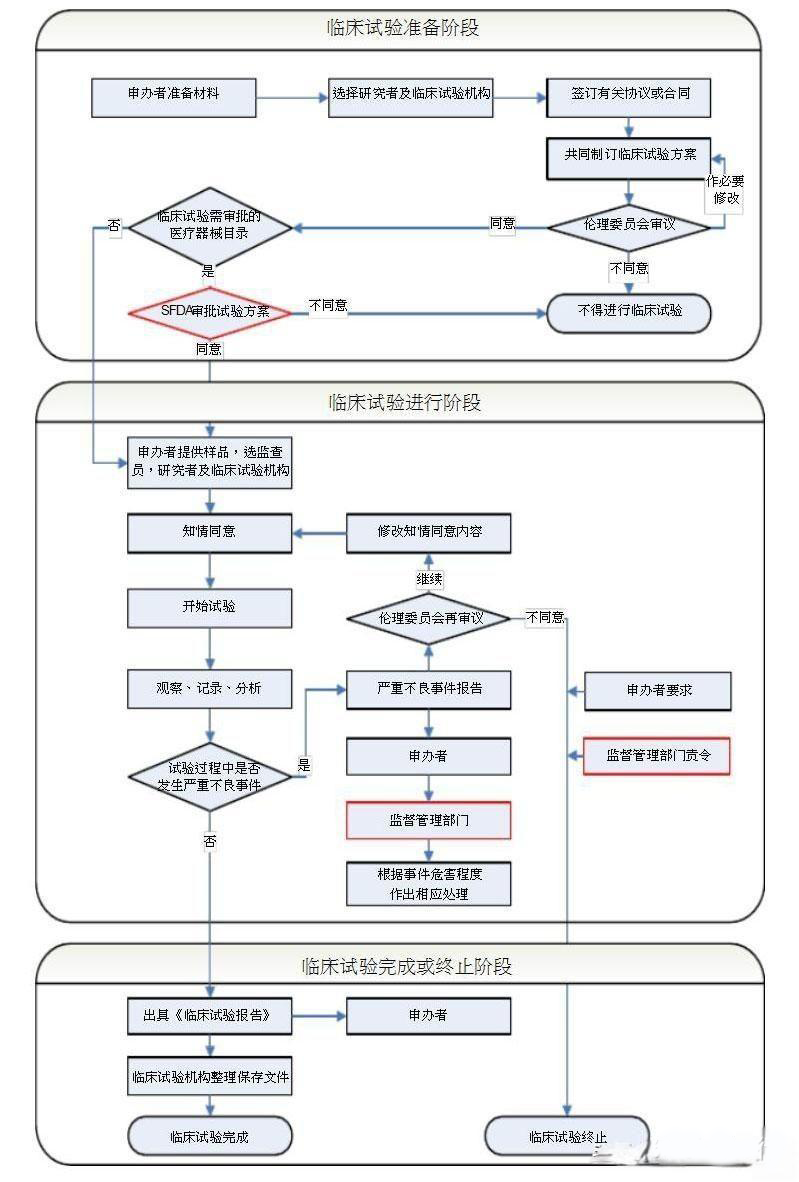 醫(yī)療器械臨床試驗(yàn)與同品種臨床評(píng)價(jià)路徑的區(qū)別(圖2)