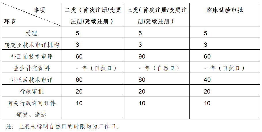 醫(yī)療器械產(chǎn)品注冊審評大概需要多長時間？(圖1)