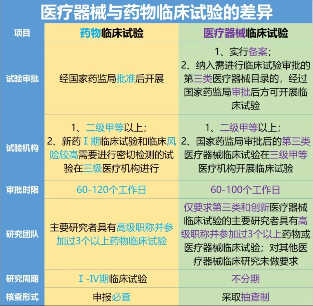 醫(yī)療器械與藥物臨床試驗的區(qū)別與差異(圖3)