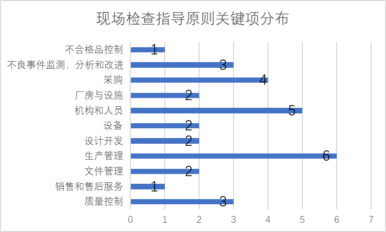 醫(yī)療器械GMP嚴(yán)重缺陷項(xiàng)與監(jiān)管措施(圖1)