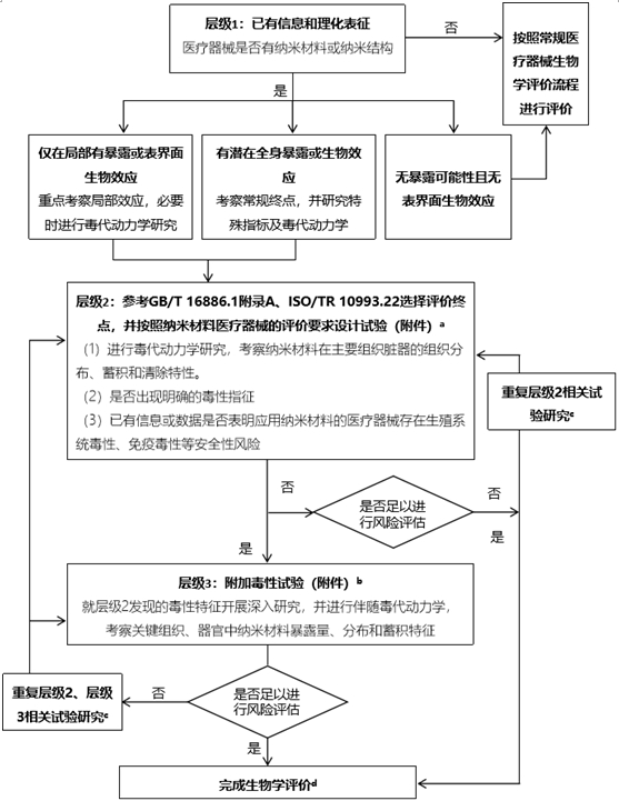 應(yīng)用納米材料的醫(yī)療器械安全性和有效性評(píng)價(jià)指導(dǎo)原則第三部分生物相容性毒理學(xué)評(píng)價(jià)（2024年第23號(hào)）(圖1)