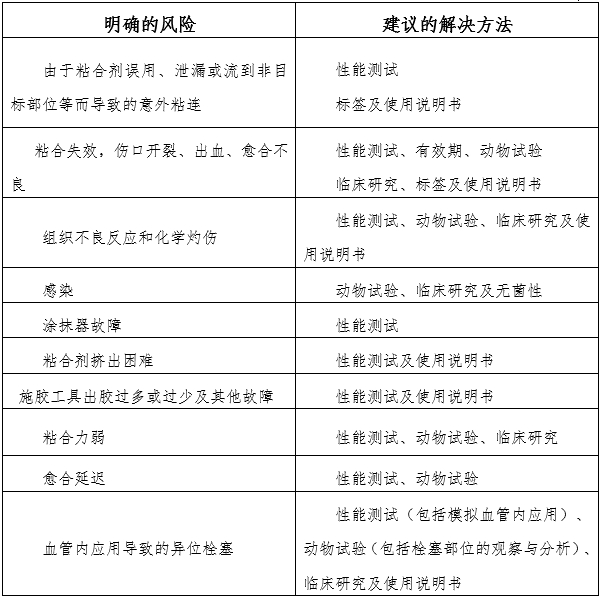 α-氰基丙烯酸酯類醫(yī)用粘合劑注冊審查指導(dǎo)原則（2024年修訂版）（2024年第23號）(圖2)