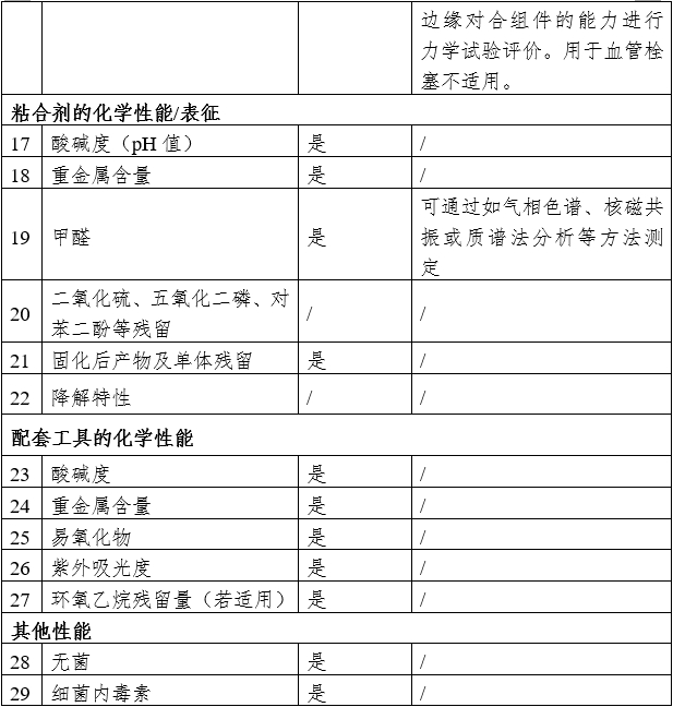 α-氰基丙烯酸酯類醫(yī)用粘合劑注冊審查指導(dǎo)原則（2024年修訂版）（2024年第23號）(圖4)