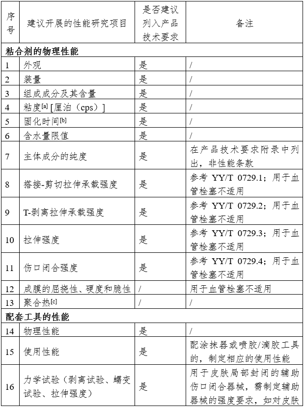 α-氰基丙烯酸酯類醫(yī)用粘合劑注冊審查指導(dǎo)原則（2024年修訂版）（2024年第23號）(圖3)