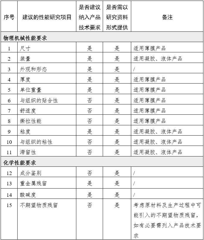 腹腔、盆腔外科手術(shù)用可吸收防粘連產(chǎn)品注冊(cè)審查指導(dǎo)原則（2024年修訂版）（2024年第23號(hào)）(圖1)