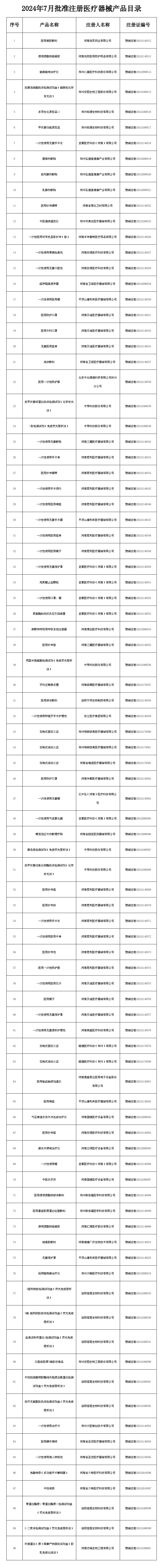 河南省藥監(jiān)局7月共批準(zhǔn)注冊(cè)90個(gè)醫(yī)療器械產(chǎn)品(圖1)