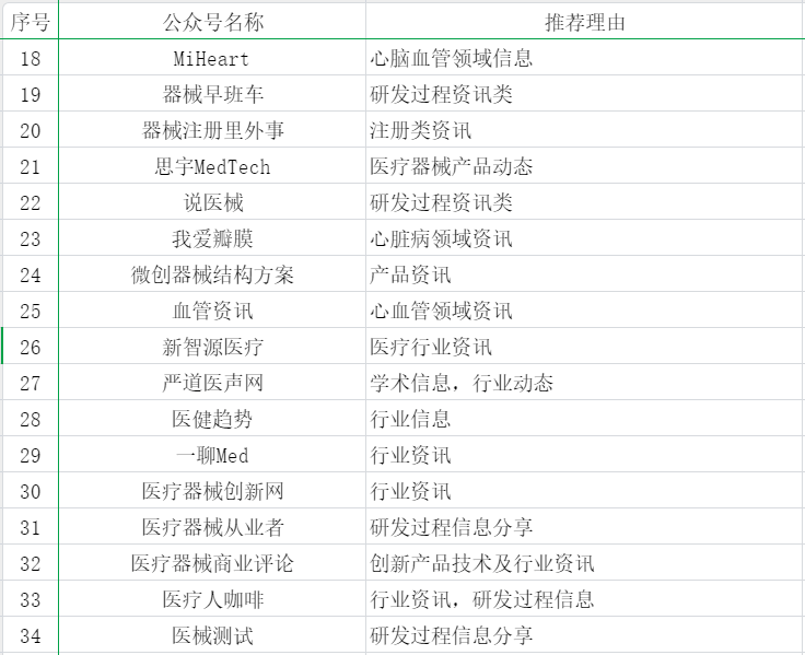 55個醫(yī)療器械從業(yè)者可能關(guān)注的公眾號分享(圖2)