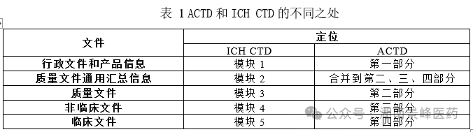 東南亞各國藥品注冊流程及申報資料要求(圖1)