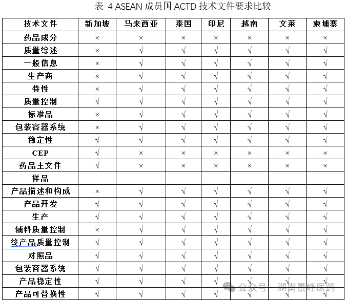 東南亞各國藥品注冊流程及申報資料要求(圖4)