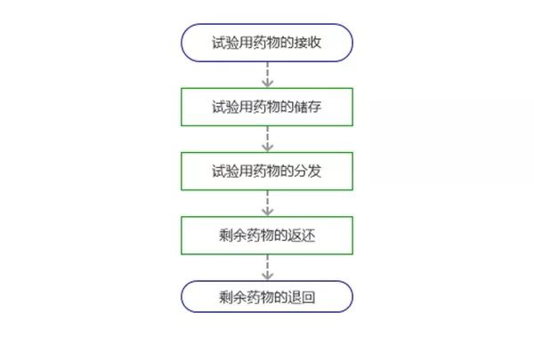 臨床研究機構中心藥房管理SOP(圖1)