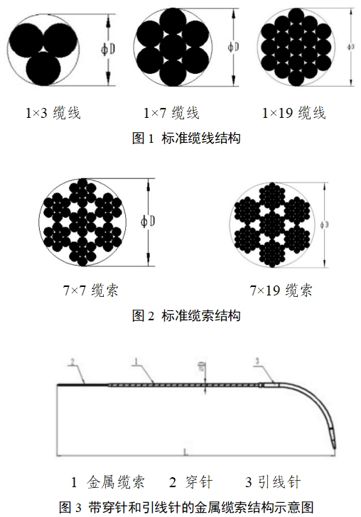 金屬纜線纜索系統(tǒng)注冊審查指導原則（2024年第24號）(圖1)