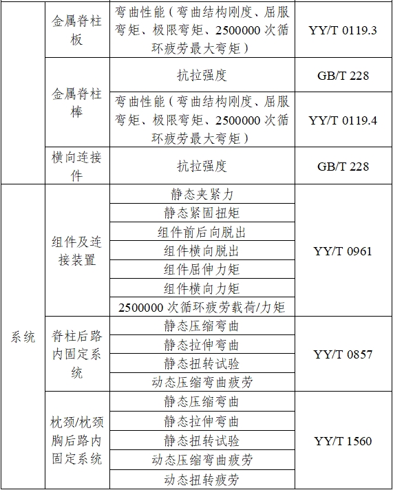 脊柱后路內(nèi)固定系統(tǒng)注冊(cè)審查指導(dǎo)原則（2024年修訂版）（2024年第24號(hào)）(圖2)