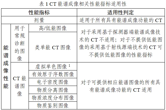 X射線計(jì)算機(jī)體層攝影設(shè)備能譜成像技術(shù)注冊(cè)審查指導(dǎo)原則（2024年第26號(hào)）(圖1)