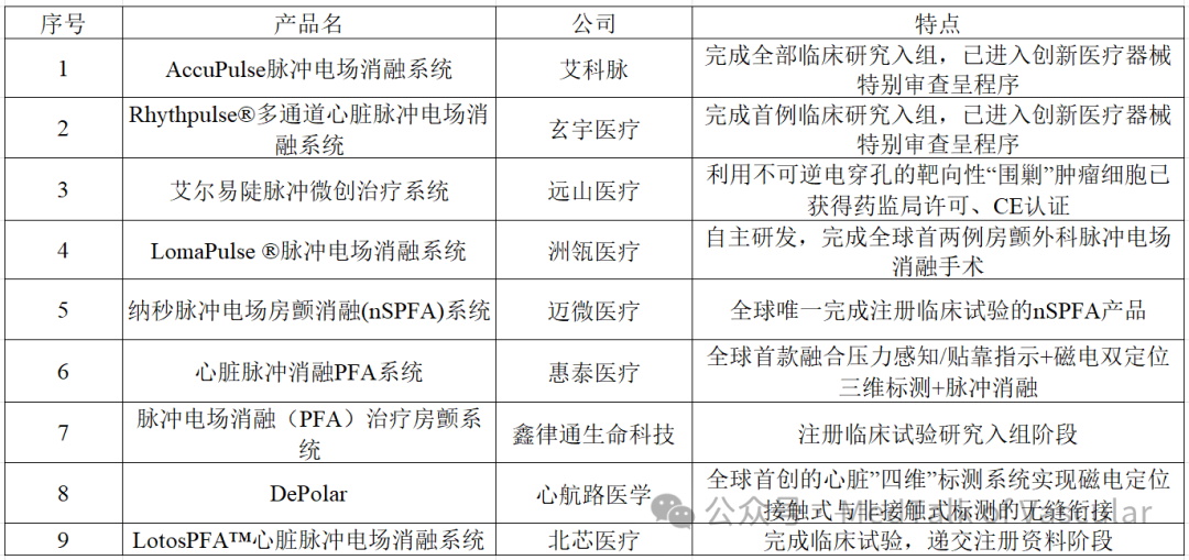 國(guó)內(nèi)NMPA已上市四款脈沖電場(chǎng)消融（PFA）導(dǎo)管(圖9)