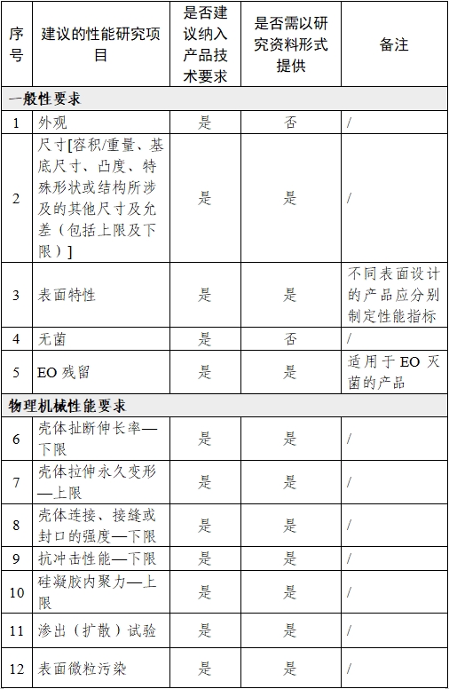 乳房植入體產(chǎn)品注冊(cè)審查指導(dǎo)原則（2024年修訂版）（2024年第28號(hào)）(圖5)