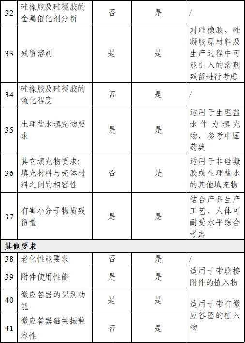 乳房植入體產(chǎn)品注冊(cè)審查指導(dǎo)原則（2024年修訂版）（2024年第28號(hào)）(圖8)