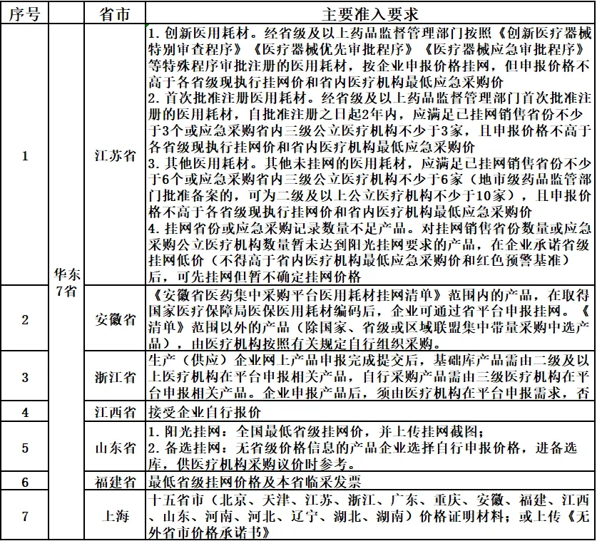 華東7省醫(yī)療器械掛網(wǎng)操作手冊(cè)(圖3)