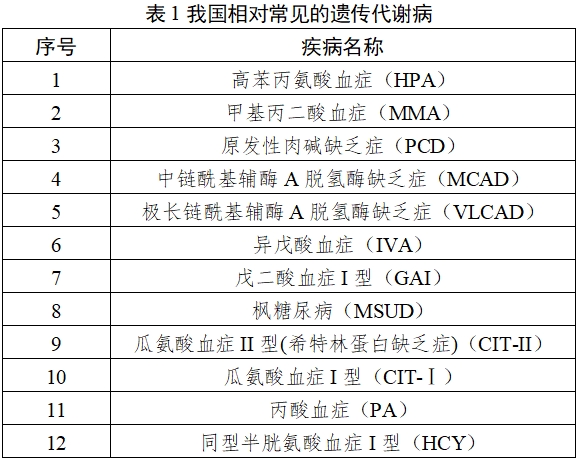 氨基酸、肉堿及琥珀酰丙酮檢測(cè)試劑注冊(cè)技術(shù)審查指導(dǎo)原則（2019年第80號(hào)）(圖1)