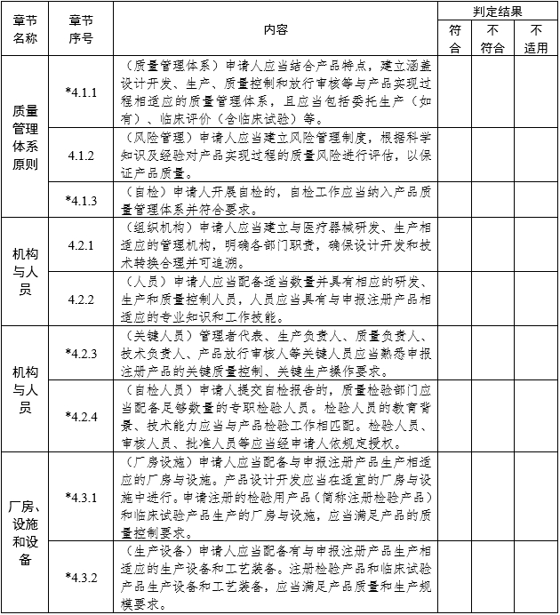 醫(yī)療器械注冊質量管理體系核查指南（2022年第50號）(圖2)