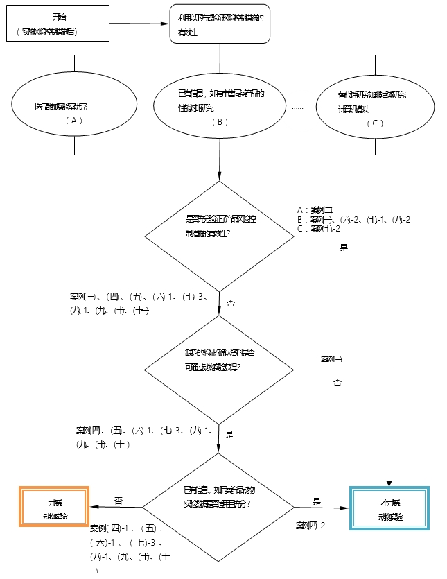 醫(yī)療器械動(dòng)物實(shí)驗(yàn)研究技術(shù)審查指導(dǎo)原則 第一部分：決策原則（2019年第18號(hào)）(圖1)