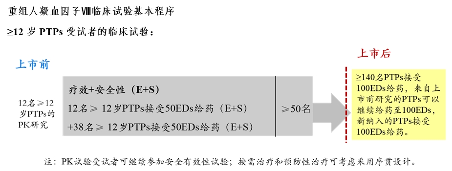 重組人凝血因子Ⅷ臨床試驗(yàn)技術(shù)指導(dǎo)原則（2019年第31號(hào)）(圖4)