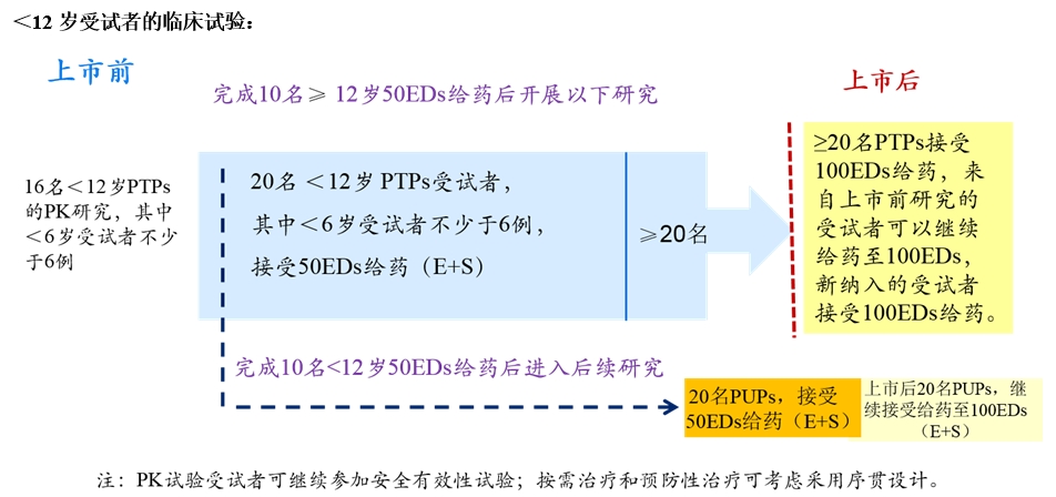 重組人凝血因子Ⅸ臨床試驗技術(shù)指導(dǎo)原則（2019年第31號）(圖5)