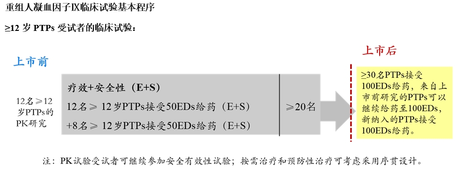 重組人凝血因子Ⅸ臨床試驗技術(shù)指導(dǎo)原則（2019年第31號）(圖4)