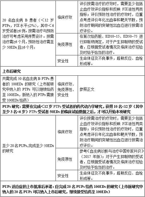 重組人凝血因子Ⅸ臨床試驗技術(shù)指導(dǎo)原則（2019年第31號）(圖7)