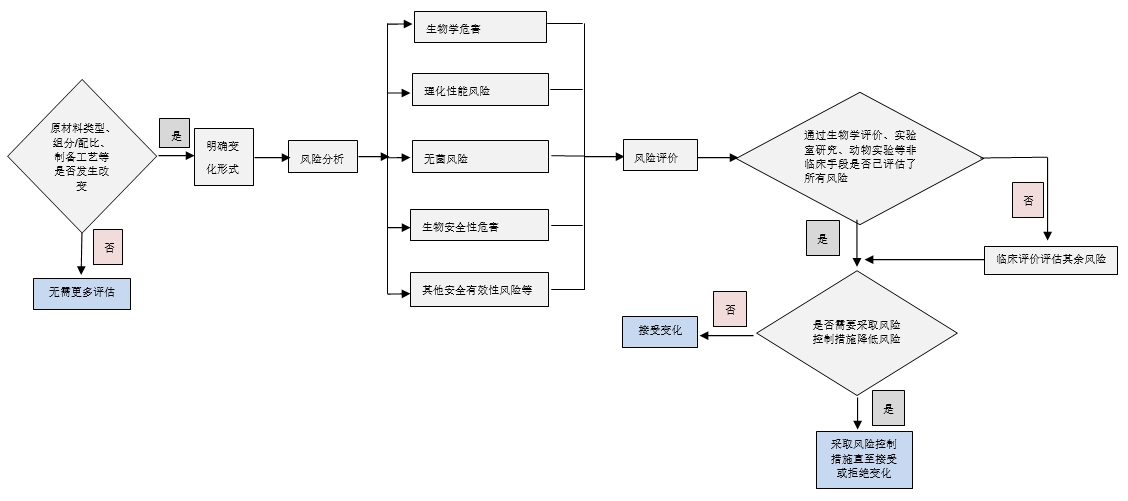 無源醫(yī)療器械產(chǎn)品原材料變化評(píng)價(jià)指南（2020年第33號(hào)）(圖1)